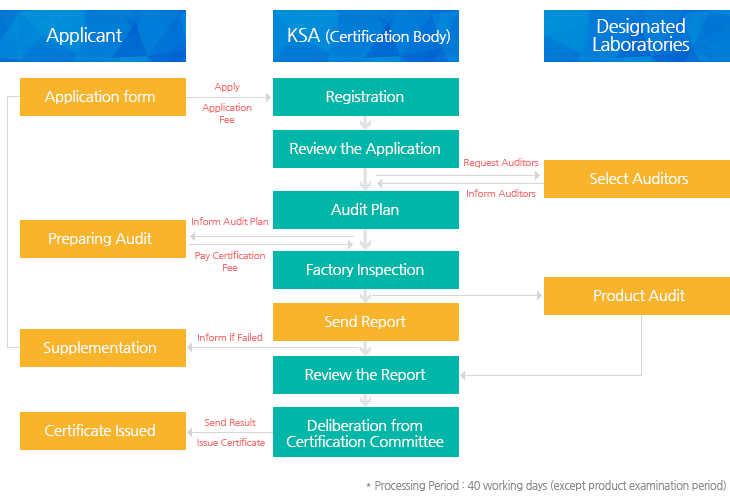 Processing Procedure