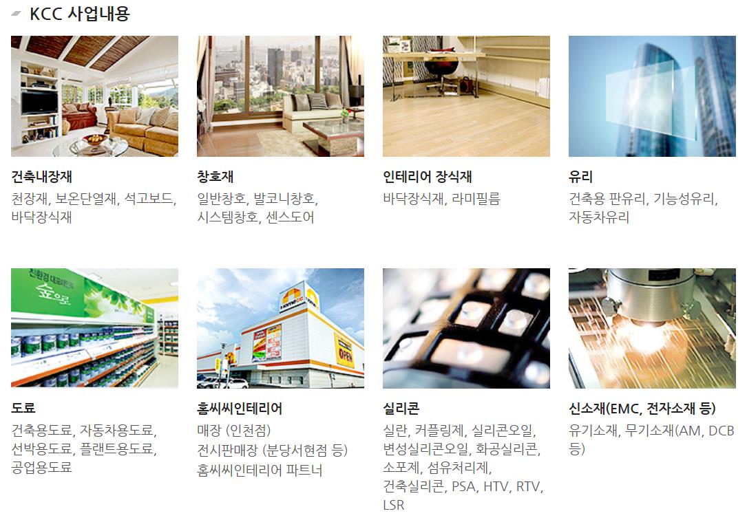 KCC 사업내용-건축 내장재:천장재, 보온단열재, 석고보드, 바닥장식재/창호재:일반창호, 발코니차오, 시스템창호, 센스도어/인테리어 장식재:바닥장식재, 라미필름/유리:건축용 판유리, 기능성류리, 자동차유리/도료:건축용도료, 자동차용도료, 선박용도료, 플랜트용도료, 공업용도료/홈씨씨인테리어:매장(인천점), 전시판매장(분당서현점 등), 홈씨씨인테리어 파트너/실리콘:실란, 커플링제, 실리콘오일, 번성실리콘오일, 화공실리콘, 소포제, 섬유처리제, 건축실리콘, PSA, HTV, RTV, LSR/신소재(EMC, 전자소재 등):유기소재, 무기소재(AM, DCB 등)