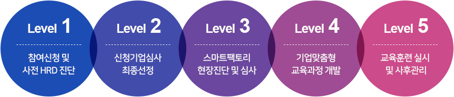 사업추진 프로세스