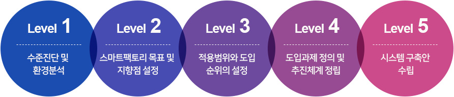 컨설팅 추진 프로세스