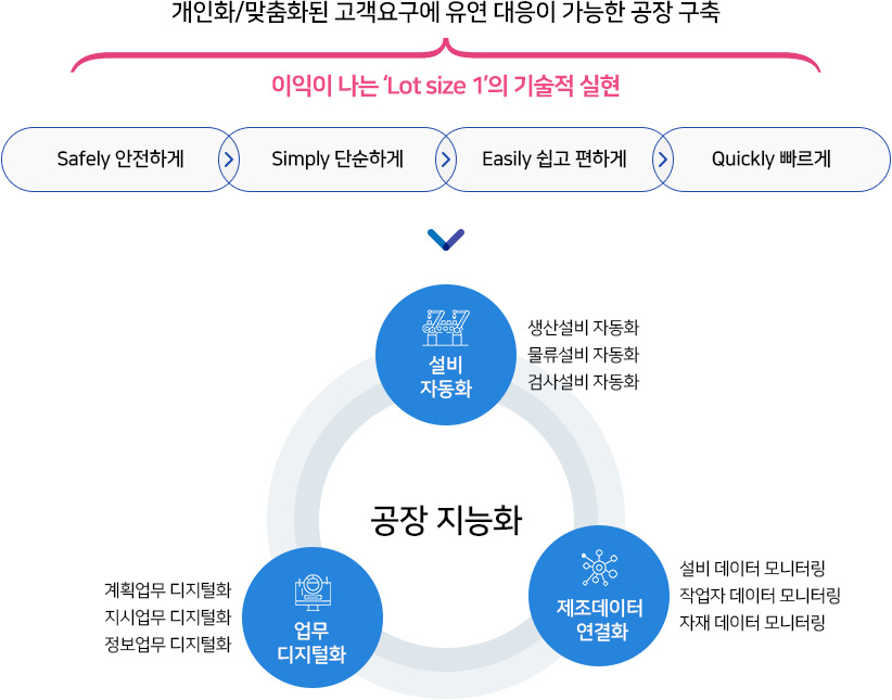 스마트팩토리 추진 체계