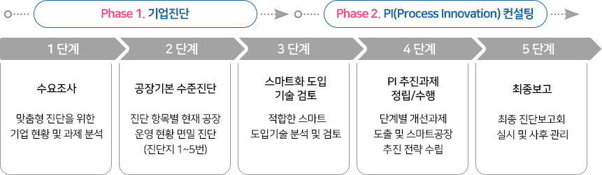 PI 컨설팅