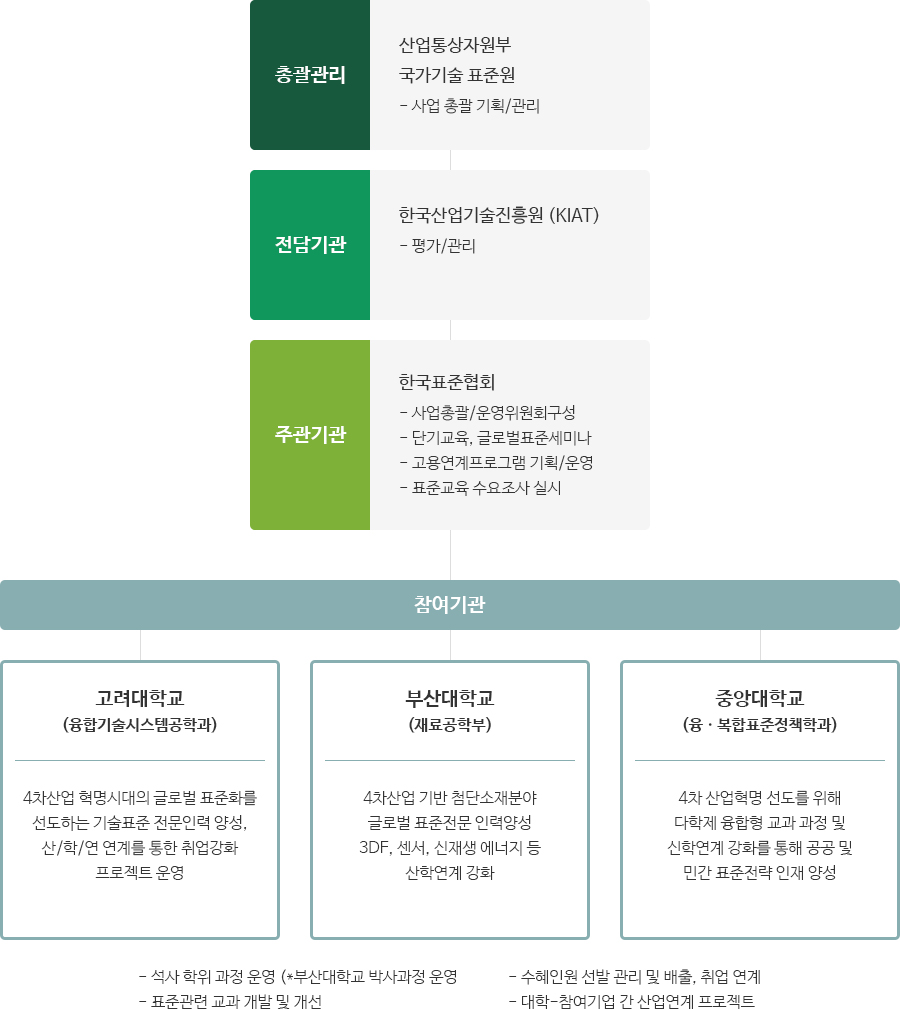 기술규제정책표럼(국가기술표준원운영)과 사무국/총괄간사기관(한국표준협회), 운영위원회(포럼 운영 방향제시, 정책자문)의 하위 담당 분야로 화학ㆍ에너지ㆍ환경ㆍ식품은 분과간사기관:한국화학융합시험연구원의 류하나 대리,ryuhana@ktr.or.kr,02-2164-0034 / 건설ㆍ기계ㆍ금속은 분과간사기관:한국건설생활환경시험연구원 하창인 선임(hacin13@kcl.re.kr,02-3415-8743) / 조선ㆍ자동차ㆍ항공은 분과간사기관:한국기계전기전자시험연구원 송나영 주임(ssongang@ktc.re.kr,031-428-7320) / 전기ㆍ전자ㆍ의료는 분과간사기관:한국전자정보통신산업진흥회 곽길주 과장(green@gokea.org, 02-6388-6185)로 개선 건의