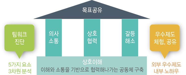 팀워크진단:5가지 요서, 3차원 분석, 상호이해:이해와 소통을 기반으로 협력해 나가는 공동체 구축을 기반으로 의사소통/상호협력/갈등해소를 기둥으로 목표공유의 집을 완성, 우수제도 체험, 공유:외부 우수제도, 내부 노하우, 4C:Comprehension 이해, Communication 의사소통, Cooperation 협력, Conflict solving 갈등 해소