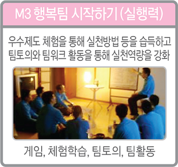 M3-행복팀 시작하기(실행력):우수제도 체험을 통해 실천방법 등을 습득하고 팀토의와 팀워크 활동을 통해 실천역량을 강화