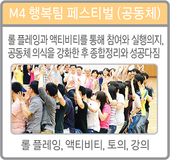M4-행복팀 페스티벌(공동체):롤 플레잉과 액티비티를 통해 참여와 실행의지, 공동체 의식을 강화한 후 종합정리와 성공다짐, 롤 플레잉, 액티비티, 토의, 강의