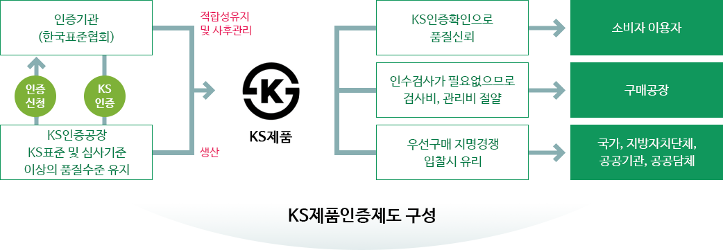 KS인증공장 KS표준 및 심사기준 이상의 품질수준 유지→인증신청→인증기관(한국표준협회), KS인증공장 KS표준 및 심사기준 이상의 품질수준 유지-KS인증-인증기관(한국표준협회)→적합성 유지 및 사후관리, KS인증공장 KS표준 및 심사기준 이상의 품질수준 유지→생산→KS 제품→KS인증확인으로 품질신뢰→소비자/이용자, KS 제품→인수검사가 필요없으므로 검사비, 관리비 절약→구매공장, KS제품→우선구매 지명경쟁 입찰시 유리→국가, 지방자치단체,공공기관, 공공단체, KS제품인증제도 구성