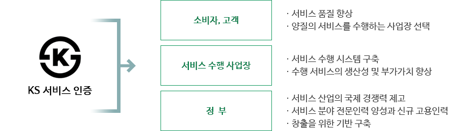 KS서비스인증→소비자,고객-서비스품질향상/양질의 ㅅ비스를 수행하는 사업장 선택, 서비스 수행 사업장-서비스 수행 시스템 구축/수행 서비스의 생산성 및 부가가치 향상, 정부-서비스 산업의 국제경쟁력 제고/서비스 분야 전문인력 양성과 신규 고용인력 창출을 위한 기반 구축