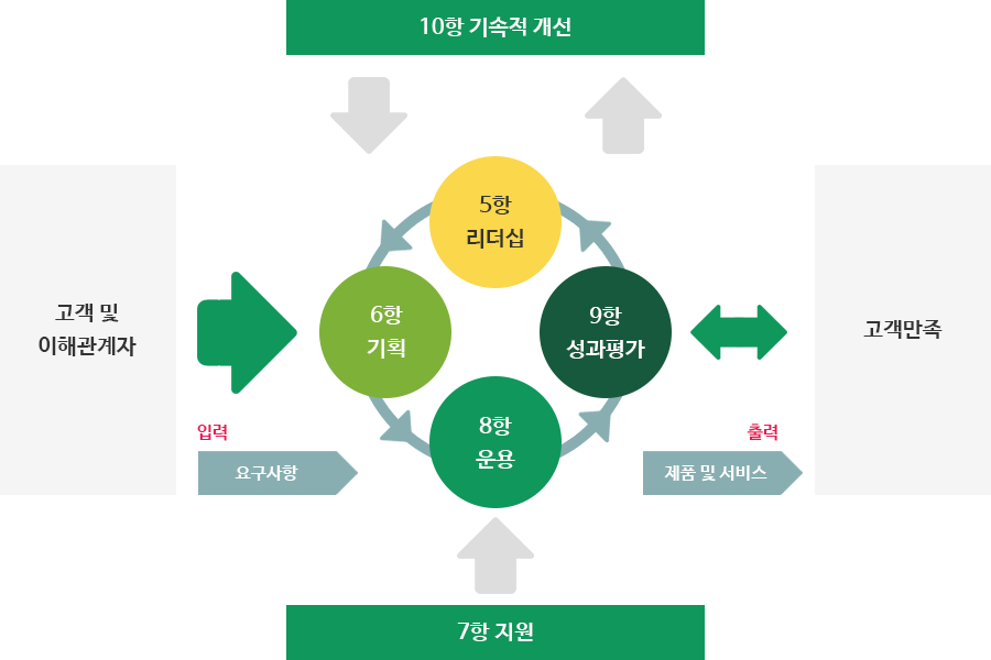 고객 및 이해관계자는 입력:요구사항→6항기획/8항운용/9항성과평가/5항 리더십에서 10항 지속적 개선과 상호 작용, 7항 지원을 받아 제품및 서비스를 출력↔고객만족