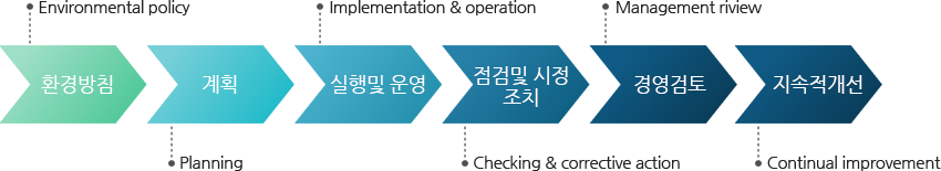 환경방침:Environmental Policy→계획:Planning→실행 및 운영:Implementation&operation→점검 및 시정 조치:Checking&corretive action→경영검토:Management review→지속적 개선:Continual improvement