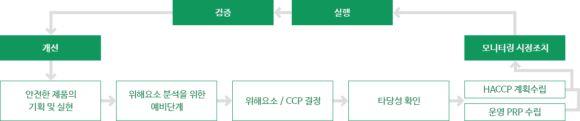 안전한 제품의 기획 및 실현→위해요소 분석을 위한 예비단계→위해요소 분석/CCP결정→타당성 확인→HACCP 계획수립, 운영 PRP수립→모니터링 시정조치→실행→검증→개선 후 다시 안전한 제품의 기획 및 실현단계로 이동