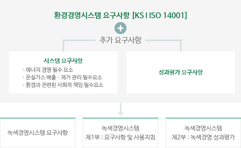 한경경영시스템 요구사항(KS I ISO 14001+추가 요구사항-시스템요구사항:에너지 경영 필수 요소, 온실가스 배출ㆍ제거 관리 필수요소, 환경과 관련된 사회적 책임 필수요소와 성과평가 요구사항→녹색경영시스템 요구사항/녹색경영시스템 제 1부:여구사항 및 사용지침/녹색경영시스템 제2부:녹색경영성과평가
