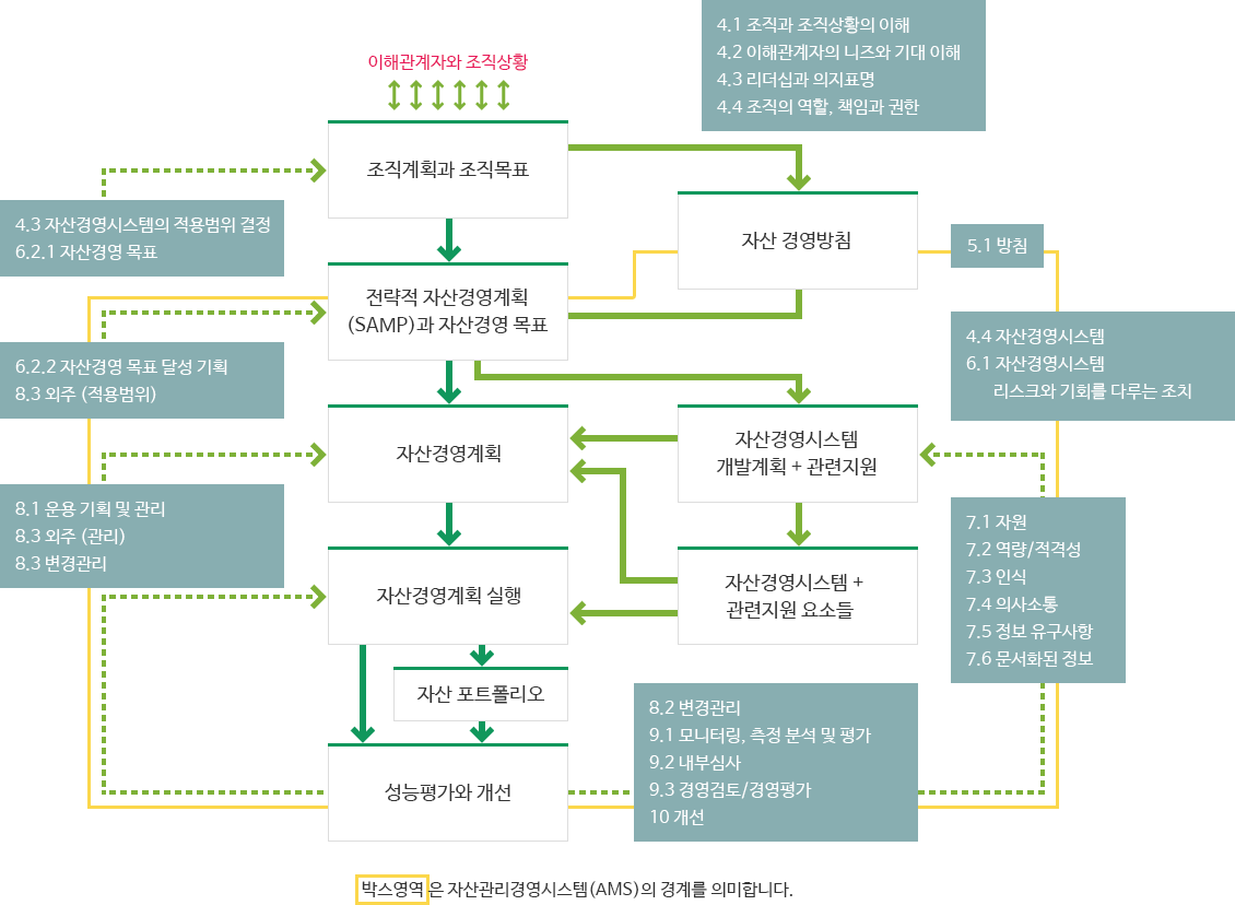 이해관계자와 조직상황은 조직계획과 조직목표→전략적 자산경영계획(SAMP)과 자산경영목표→자산경영계획→자산경영계획 실행→자산 포트폴리오→성능평가와 개선으로 진행, 4.3 자산경영시스템의 적용범위 결정/6.2.1 자산경영목표는 조직계획과 조직목표와 관계, 6.2.2 자산경영 목표 달성 기획/8.3 외주(적용범위)는 전략적 자산경영계획(SAMP)과 자산경영목표와 관계되며, 8.1 운용 기획 및 관리/8.3 외주(관리)/8.3변경관리는 자산경영걔획과 관계 된다. 조직계획과 조직목표는 자산경영방침으로 이행되며 전략적 자산경영계획(SAMP)과 자산경영목표는 자산경영시스템 개발계획+관련 지원으로→자산경영시스템+관련지원요서들은 자산경영계획 실행으로 이행된다. 4. 조직과 조직상황의 이해/4.2이해관계자의 니즈와 기대이해/4.3 리더십과 의지표명/4.4조지의 역할,책임과 권한은 조직계획과 조직목표에서 자산경영방침 수립으로 이행될 때 관계된다. 5.1 방침/4.4 자산경영시스템/6.1 자산경영시스템 리스크와 기회를 다루는 조치는 자산경영방침에 관계되며, 7.1 자원/7/2 역량/저격ㄱ성/7.3 인식/7.4 의사소통/7.5 정보 요구사항/7.6 문서화된 정보/8.2 변경관리/9.1 모니터링, 측정, 분석 및 평가/9.2 내부심사/9.3 경영검토/경영평가/10 개선은 성능평가와 개선에 자산경영시스템 개발계획+관련 지원으로 이행될 때 관계된다