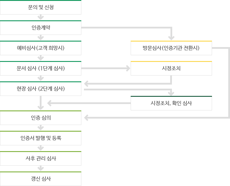 문의 및 신청→인증 계약→예비 심사(고객 희망시)→문서 심사(1단계 심사)→시정 조치→현장 심사(2단계 심사)→시정 조치, 확인 심사→인증 심의→인증서 발행 및 등록→사후 관리 심사→갱신 심사, 인증 계약→방문심사(인증기관 전환시)→인증 심의