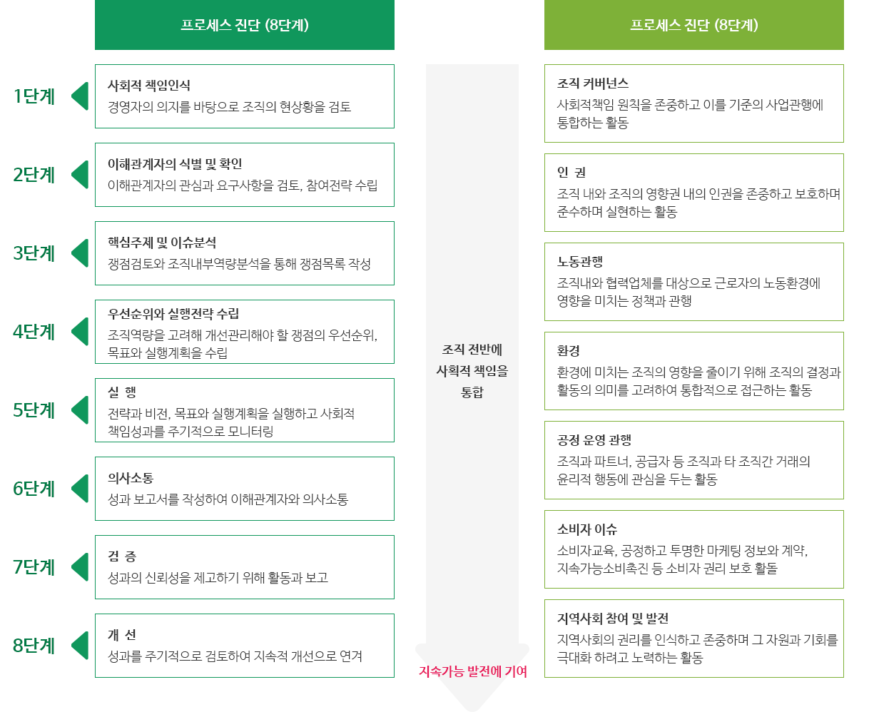 프로세스 진단(8단계)-1단계:사회적 책임 인식-경영자의 의지를 바탕으로 조직의 현 상황을 검토 / 2단계:이해관계자의 식별 및 확인-이해관계자의 관심과 요구사항을 검토,참여전략수립 / 3단계:핵심주제 및 이슈 분석,쟁점검토와 조직 내부역량 분석을 통해 쟁점목록작성 / 4단계:우선순위와 실행전략 수립, 조직역량을 고려해 개선관리해야 할 쟁점의 우선순위, 목표와 실행계획을 수립 / 5단계:실행-전략과 비전, 목표와 실행계획을 실행하고 사회적 책임성과를 주기적으로 모니터링 / 6단계:의사소통-성과 보고서를 작성하여 이해관계자와 의사소통 / 7단계:검증-성과의 신뢰성을 제고하기 위해 활동과 보고 / 8단계:개선-성과를 주기적으로 검토하여 지속적 개선으로 연결, 조직 전반에 사회적 책임을 통합, 지속가능발전에 기여, 성과 진단(7대 핵심주제)-조직 커버넌스:사회적책임 원칙을 존중하고 이를 기존의 사업관행에 통합하는 활동, 인권:조직 내와 조직의 영향권 내의 인권을 존중하고 보호하며 준수하며 실현하는 활동, 노동관행:조직 내와 협력업체를 대상으로 근로자의 노동환경에 영향을 미치는 정책과 관행, 환경:환경에 미치는 조직의 영향을 줄이기 위해 조직의 결정과 활동의 의미를 고려하여 통합적으로 접근하는 활동, 공정 운영관행:조직과 파트너, 공급자 등 조직과 타 조직간 거래의 윤리적 행동에 관심을 두는 활동, 소비자 이슈:소비자교육, 공정하고 투명한 마케팅정보와 계약, 지속가능소비촉진 등 소비자권리 보호 활동, 지역사회 참여 및 발전:지역사회의 권리를 인식하고 존중하며 그 자원과 기회를 극대화 하려고 노력하는 활동