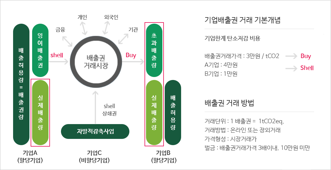 기업 A(할당기업):배출허용량 = 배출권량, 실제 배출량, 잉여배출권은 Sell, 기업 C(비할당기업):상쇄권Sell→(배출권 거래시장↔금융,배출권 거래시장↔개인,배출권 거래시장↔외국인,배출권 거래시장↔기관)→Buy→기업 B(할당기업):초과배출량, 실제 배출량, 배출허용량, 기업의 배출권 거래 기본 개념:기업의 한계 탄소 저감비용-배출권거래가격 : 3만원 / tCO2→Buy,A기업 : 4만원→Sell, B기업 : 1만원→SEll, 배출권 거래 방법은 거래단위 : 1배출권 = 1tCO2eq., 거래방법 : 온라인 또는 장외거래, 가격형성 : 시장거래가, 벌금 : 배출권거래가격 3배이내. 10만원미만