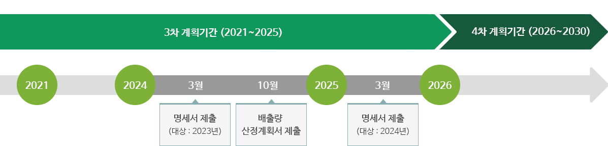 MP 사전검토(현장조사):MP 사전 검토요청(2014.10.31), 명세서(MP) 검토 및 배출량 적합성 평가:명세서제출(2015.03.31), 명세서, 모니터링 계획서 제출(2016.03.31), 명세서(MP) 검토 및 배출량 적합성 평가:명세서 제출(2017.03.31), 2차 계획기간 사전검토(현장조사):2차계획기간 사전검토 요청(2017.10.31), 모니터링 계획 이행 기간(1차 계획기간) 및 모니터링 계획 변경 검토 (1차 계획기간)+ 명세서, 모니터링 계획서 검증기관 검증 후 제출:2014.12~2017.12,