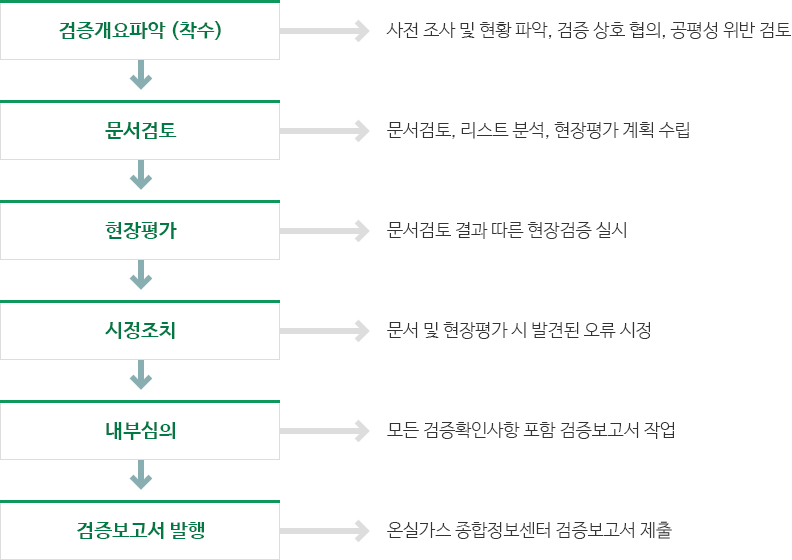 검증개요파악(착수):사전 조사 및 현황 파악, 검증 상호 협의, 공평성 위반 검토, →문서 검토:문서검토, 리스크 분석, 현장평가 계획 수립→현장평가:문서검토 결과에 따른 현장 검증 실시→시정조치:문서 및 현장평가 시 발견된 오류 시정→내부심의:모든 검증확인사항 포함 검증보고서 작성→검증보고서 발행:온실가스 종합정보센터 검증보고서 제출