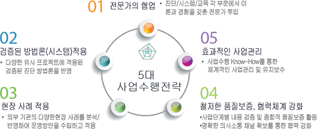 5대 사업수행전략, 01 전문가와 협업:진단/시스템/교육 각 부문에서 이론과 경험을 갖춘 전문가 투입, 02 검증된 방봅론(시스템) 적용:다양한 유사 프로젝트에 적용된 검증된 진단 방법론을 반영, 03 현장 사례 적용:외부 기관의 다양한 현장 사례를 분석/반영하여 운영방안을 수립하고 적용, 04 철저한 품질보증, 협력체계 강화:사업단계별 내용 검증 및 종합적 품질보증 활동, 명확한 의사소통 채널 확보를 통한 협력 강화, 05 효과적인 사업관리:사업 수행 Khow-how를 통한 체계적인 사업관리 및 유지보수