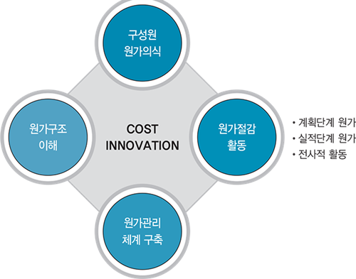 COST INNOVATION - 원가구조 이해, 원과관리 체계 구축, 원가절감활동(계획단계 원가, 실적단계 원가, 전사적 활동), 구성원 원가의식