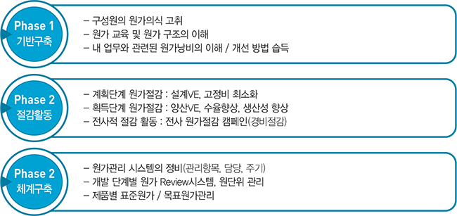 Phase1 기반구축:구성원의 원가의식 고취, 원가 교육 및 원가 구조의 이해,ㅡ 내 업무와 관련된 원가낭비의 이해/개선 방법 습득, Phase2 절감활동:계획단계 원가절감:설계Ve, 고정비 최소화, 획득단계 원가절감:양산VE, 수율향상, 생산성 향상, 전사적 절감 활동:전사 원가절감 캠페인(경비절감), Phase 3 체계구축:원가관리 시스템의 정비(관리항목, 담당, 주기), 개발 단계별 원가 Review시스템, 원단위 관리, 제품별 표준원가/목표원가관리