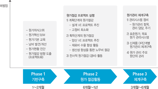 Phase1 기반구축 1~2개월:원가의식 고취, 원가혁신 B/M, 원가 기본교육, 낭비 발견/개선, 원가현황 진단, 원가절감 방향 도출(프로젝트화), Phase2 원가 절감활동 6개월~1년:원가절감 프로젝트 실행:1)계획단계의 원가절감(설계 VE 프로젝트 추진, 고정비 최소화), 2) 획득단계의 원가절감(양산 VE 프로젝트 추진, 재료비 수율 향상 활동, 생산성 향상을 통한 노무비 절감), 3) 전사적 원가절감(경비) 활동, Phase3 체계 구축 3개월~6개월:원가관리 체계 구축:1) 관리시스템 정비(원가관리 항목, 관리 담당, 주기), 2) 표준원가, 목표 원가 관리시스템, 3) 신제품 DR단계별 원가관리 체계구축, 4) 원가 관리 주요 원단위 관리