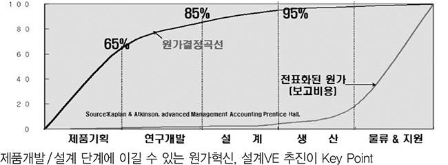 원가결정곡선은 제품기획 65%, 연구개발 85%, 설계 95%, 이후 생산, 물류&지원 100%, 전표화된 원가(보고비용)은 물류&지원에서 높게 나타남, 제품개발/설계단계에 이길 수 있는 원가혁신, 설계 VE 추진이 Key Point