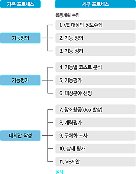 기본 프로세스는 기능정의, 기능평가, 대체안 작성이며, 기능정의의 세부프로세스는 활동계획 수립, 1. VE 대상의 정보수집, 2. 기능정의, 3. 기능정리이다. 기능평가의 세부 프로세스는 4. 기능별 코스트 분석, 5. 기능평가, 6. 대상분야 선정이다. 대체안 작성의 세브 프로세스는 7. 차종활동(idea 발상), 8. 개략평가, 9. 구체화 조사, 10. 상세 평가, 11. VE제안, 실시