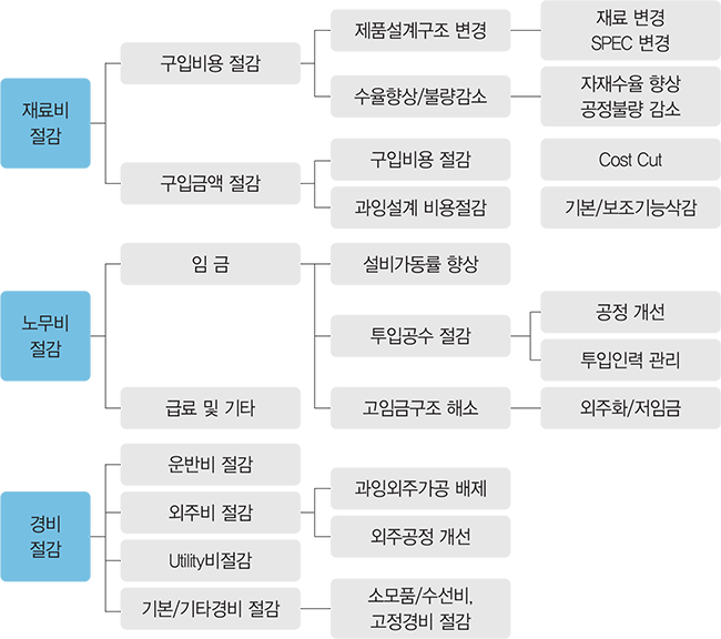 재료비 절감 하위로 구입비용절감, 구입금액 절감. 구입비용절감 하위로 제품설계구저변경-재료변경, SPEC 변경, 수율향상/불량 감소-자재수율 향상, 공정불량 감소. 구입금액절감 하위로 구입비용절감-Cost Cut, 과잉설계 비용절감-기본/보조기능 삭감. 노무비 절감 하위로 임금, 급료 및 기타, 임금 하위로 설비가동률 향상, 투입공수 절감, 고임금구조 해소-외주화/저임금, 투입공수 절감 하위로 공정 개선, 투입인력 관리, 경비절감 하위로 운반비 절감, 외주비 절감, Utility비 절감, 기본/기타경비 절감-소모품,수선비, 고정경비 절감, 외주비 절감 하위로 과잉외주가공 배제, 외주공정 개선