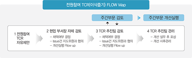 전연참여 TCR(이삭줍기) FLOW Map, 1. 전원참여 TCR 자유제안→2. 현업 부서장 자체 검튜:채택여부 결정, Issue건 지도위원과 협의, 개선실행 Flow up→3. 주간부문 검토(→주간부문 개선실행)↔TCR 추진팀 검토:채택여부 결정, Issue건 지도위원과 협의, 개선실행 Flow up→4. TCR 추진팀 관리:개선실무 후 포상, 개선 사후관리