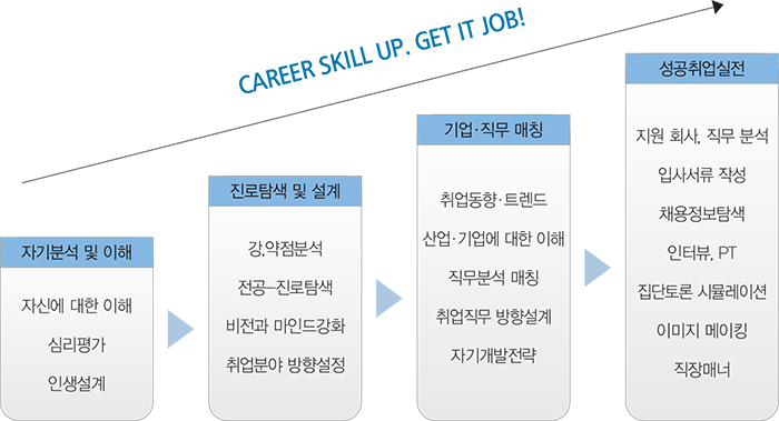 CAREER SKILL UP. GET IT JOB! 자기분석 및 이해:자신에 대한 이해, 심리평가, 인생설계→진로탐색 및 설계:강ㆍ약점 분석, 진공-진로 탐색, 비전과 마인드 강화, 취업분야 방향설정→기업ㆍ직무 매칭:취업동향ㆍ트렌드, 산업ㆍ기업에 대한 이해, 직무분석 매칭, 취업직무 방향설계, 자기개발전략, 성공취업실전:지원회사ㆍ직무 분석, 입사서류 작성, 채용정보탐색, 인터뷰ㆍPT, 집단토론 시뮬레이션, 이미지 메이킹, 직정매너