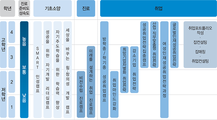고학년 3,4학년, 저학년 1,2 학년, 진로준비도 성숙도는 3~4학년 높음, 2~3학년 보통, 1~2학년 낮음, 기초소양은 전학년 공통으로 SMART 인성캠퍼, 성공을 위한 자기개발 리더십캠프, 자지주도학습을 위한 학습력 향상, 세상을 바꾸는 힘ㆍ창의성 개발 캠프, 진로는 1~2학년 비전수립 진로캠프, 1~3학년은 미래를 설계하는 취업 진로캠프, 취업은 1~4학년 방학중/학기중 성공취업캠프, 1~2학년 취업마인드 강화, 2~3학년 희망기업차별화 취업전략, 강소기업 취업전략, 3~4학년 성공취업전략집중캠프, 산업ㆍ직무맞춤형 취업전략, 1~4학년 여성인재성공취업전략과정, 3~4학년 글로벌인재성공취업전략, 3~4학년 취업포트폴리오 작성ㆍ잡컨설팅ㆍ잡매칭ㆍ취업컨설팅