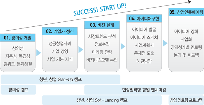 SUCCESS! STRAT UP! 01. 창의성 개발:창의서, 자주성, 독립성, 팀워크, 문제해결, 02. 기업가 정신:성공창업사례, 기업 경영, 사업 기본 지식, 03. 비전 설계:시장트렌드 분석, 정보수집, 마케팅 전략, 비지니스모델 수립, 04. 아이디어구현:아이디어 발굴, 아이디어 스케치, 사업계획서 문제점 도출, 해결방안, 05. 창업인큐베이팅:아이디어 강화, 사업화, 창의성개발 멘토링, 논의 및 피드백, 01~03 청년, 창업 Strat-Up 캠프, 01. 창의성 캠퍼, 03~05 현장밀착형 창업 벤치마킹, 02~04 청년, 창업 Soft-Landing 캠프, 05 창업 멘토링 프로그램