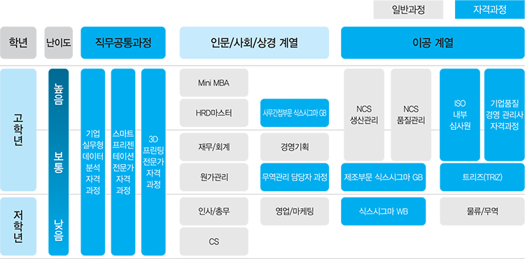 학년은 고학년과 저학년, 난이도는 높음, 보통, 낮음, 직무공통과정은 기업실무형데이터분석자격과정, 스마트프리젠테이션전문가자격과정, 3D프린팅전문가자격과정, 인문/사회/상경 계열은 고학년 난이도 높음은 Mini MBA, HRD 마스터, 사무간접부문 식시그마 GB, 난이도 보통은 재무/회계, 원가관리, 경영기획, 무역관리 담당자 과정, 저학년 난이도 낮음은 인사/총무, CS, 영업/마케팅, 이공계열 고학년 난이도 높음은 NCS 생산관리, NCS 품질관리, ISO내부심사원, 기업품질경영 관리사 자격과정, 고학년 난이도 보통은 제조부문 식스시그마 GB, 트리즈(TRZ), 저학년은 식스시그마 WB, 물류/무역