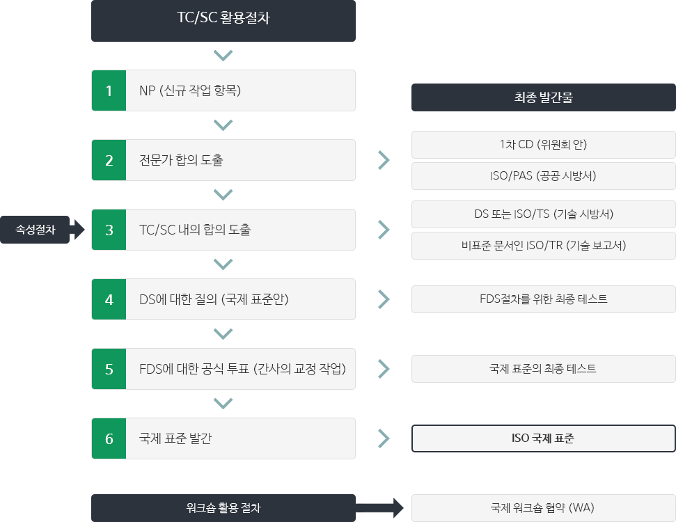 TC/SC 활용절차는 1 NP(신규 작업항목)→2 전문가합의도출(최종발간물은 1차CD(위원회 안, ISO/PAS(공공시방서)이다.)→3 TC/SC 내의 합의도출(최종발간물은 DS또는 ISO/TS(기술시방서), 비표준 문서인 ISO/TR(기술보고서)이다.)→4 DS에 대한 질의(국제표준안)(최종 발간물은 FDS 절차를 위한 최종 테스트이다.)→5 FDS에 대한 공식 투표(간사의 교정 작업)(최종발간물은 국제표준의 최종 테스트 이다.)→6 국제 표준 발간(최종발간물은 ISO 국제표준 이다. 워크숍 활용절차는 국제 워크숍협약이다.
