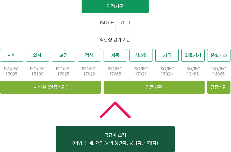 공급자 조직(기업, 단체, 개인 등의 생산자, 공급자, 판매자)를 통해 평가가 요청되면, 인정기구는 ISO/IEC17011이다. 적합성 평가기관은 시험실(인증기관)과 인증기관, 검증기관으로 구성된다. 시험실 (인증기관)은 시험:ISO/IEC 17025, 의학:ISO/IEC15189, 교정:ISO/IEC17025, 검사:ISO/IEC17020이다. 인증기관은 제품:ISO/IEC17065, 시스템:ISO/IEC17021, 자격:ISO/IEC17024, 의료기기:ISO/IEC13485이다. 검증기관은 온실가스:ISO/IEC14065이다.