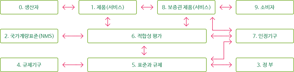 0.생산자, 1.제품(서비스), 2.국가계량표준(NMS), 3.정부, 4.규제기구, 5.표준과규제, 6.적합성평가, 7.인정기구, 8.보증된제품(서비스), 9. 소비자로 구성된 체계이다