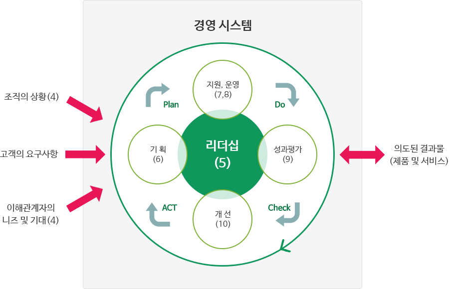 경영시스템은 조직의 상황(4)와 고객의 요구사항과 이해관계자의 니즈 및 기대(4)→기획(6)→Plan→지원, 운영(7, 8)→Do→성과 평가(9)→Check→개선(10)→ACT↔의도된 결과물(제품 및 서비스)
