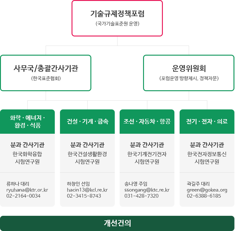 기술규제정책표럼(국가기술표준원운영)과 사무국/총괄간사기관(한국표준협회), 운영위원회(포럼 운영 방향제시, 정책자문)의 하위 담당 분야로 화학ㆍ에너지ㆍ환경ㆍ식품은 분과간사기관:한국화학융합시험연구원의 류하나 대리,ryuhana@ktr.or.kr,02-2164-0034 / 건설ㆍ기계ㆍ금속은 분과간사기관:한국건설생활환경시험연구원 하창인 선임(hacin13@kcl.re.kr,02-3415-8743) / 조선ㆍ자동차ㆍ항공은 분과간사기관:한국기계전기전자시험연구원 송나영 주임(ssongang@ktc.re.kr,031-428-7320) / 전기ㆍ전자ㆍ의료는 분과간사기관:한국전자정보통신산업진흥회 곽길주 과장(green@gokea.org, 02-6388-6185)로 개선 건의