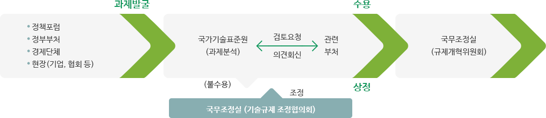 정책포럼,정부부처,경제단체, 현장(기업, 협회 등)에서는 과제발굴을 하고 국가기술표준원(과제분석)과 관련 부처는 검토요청 및 의견회신을 하며, 불수용 시 국무조정실(기술규제 조정협의회)에서 조정을 하여 수용 또는 상정을 통해 국무조정실(기술규제 조정협의회)에 전달